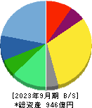 三井松島ホールディングス 貸借対照表 2023年9月期