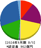大阪チタニウムテクノロジーズ 貸借対照表 2024年9月期 大阪チタニウムテクノロジーズ 貸借対照表 2024年9月期
