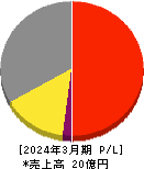 ピーバンドットコム 損益計算書 2024年3月期