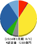 ショーボンドホールディングス 貸借対照表 2024年3月期