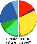 アドバンテスト 貸借対照表 2023年12月期