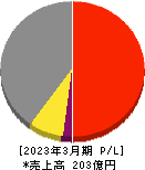 サンリツ 損益計算書 2023年3月期