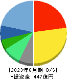 ミロク情報サービス 貸借対照表 2023年6月期