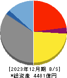 全国保証 貸借対照表 2023年12月期