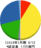 沖縄セルラー電話 貸借対照表 2024年3月期