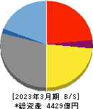 全国保証 貸借対照表 2023年3月期