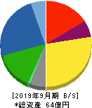 助川電気工業 貸借対照表 2019年9月期