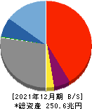 三井住友フィナンシャルグループ 貸借対照表 2021年12月期