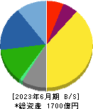 パラマウントベッドホールディングス 貸借対照表 2023年6月期