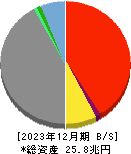 ＭＳ＆ＡＤインシュアランスグループホールディングス 貸借対照表 2023年12月期