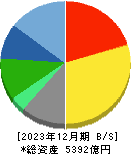 綜合警備保障 貸借対照表 2023年12月期