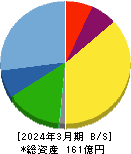 アサンテ 貸借対照表 2024年3月期