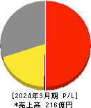 トーソー 損益計算書 2024年3月期