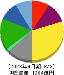 朝日放送グループホールディングス 貸借対照表 2023年9月期