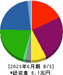 東京センチュリー 貸借対照表 2023年6月期