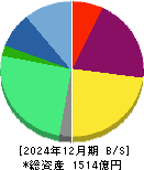 ネクセラファーマ 貸借対照表 2024年12月期 ネクセラファーマ 貸借対照表 2024年12月期