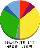 オリエンタルランド 貸借対照表 2024年6月期