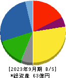 助川電気工業 貸借対照表 2023年9月期