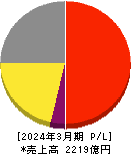 日本光電工業 損益計算書 2024年3月期