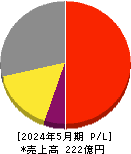 ウェザーニューズ 損益計算書 2024年5月期