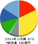 プレステージ・インターナショナル 貸借対照表 2023年12月期