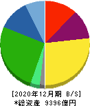 コカ・コーラボトラーズジャパンホールディングス 貸借対照表 2020年12月期