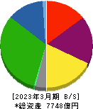 京阪ホールディングス 貸借対照表 2023年3月期