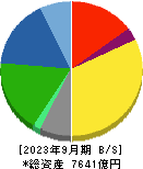 ＴＯＴＯ 貸借対照表 2023年9月期