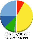 ワークマン 貸借対照表 2023年12月期