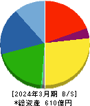 日本カーバイド工業 貸借対照表 2024年3月期