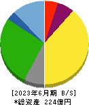 要興業 貸借対照表 2023年6月期