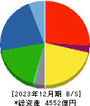 カヤバ 貸借対照表 2023年12月期