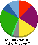 富士急行 貸借対照表 2024年6月期