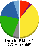 リヒトラブ 貸借対照表 2024年2月期