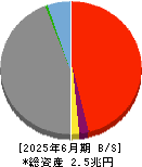 じもとホールディングス 貸借対照表 2025年6月期 じもとホールディングス 貸借対照表 2025年6月期