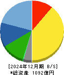 村上開明堂 貸借対照表 2024年12月期 村上開明堂 貸借対照表 2024年12月期