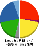 カヤバ 貸借対照表 2023年6月期