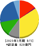 日本リーテック 貸借対照表 2023年3月期