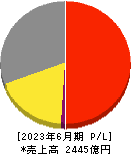 アルペン 損益計算書 2023年6月期