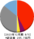 三井住友フィナンシャルグループ 貸借対照表 2023年12月期