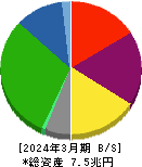 三菱地所 貸借対照表 2024年3月期 三菱地所 貸借対照表 2024年3月期