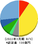 タナベコンサルティンググループ 貸借対照表 2022年3月期