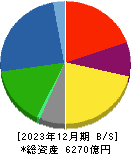 三井金属鉱業 貸借対照表 2023年12月期