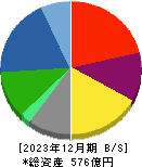 戸田工業 貸借対照表 2023年12月期