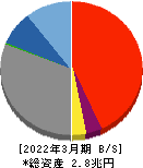 おきなわフィナンシャルグループ 貸借対照表 2022年3月期