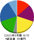 ＪＲＣ 貸借対照表 2023年8月期