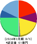 Ｃｈａｔｗｏｒｋ 貸借対照表 2024年3月期