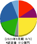 ジェイ・エム・エス 貸借対照表 2023年9月期