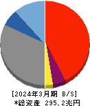 三井住友フィナンシャルグループ 貸借対照表 2024年3月期 三井住友フィナンシャルグループ 貸借対照表 2024年3月期