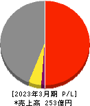 ハリマビステム 損益計算書 2023年3月期